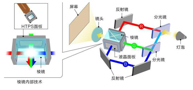 D投影技术如何铸就投影 “视” 界传奇尊龙凯时人生就是搏平台探秘爱普生3LC